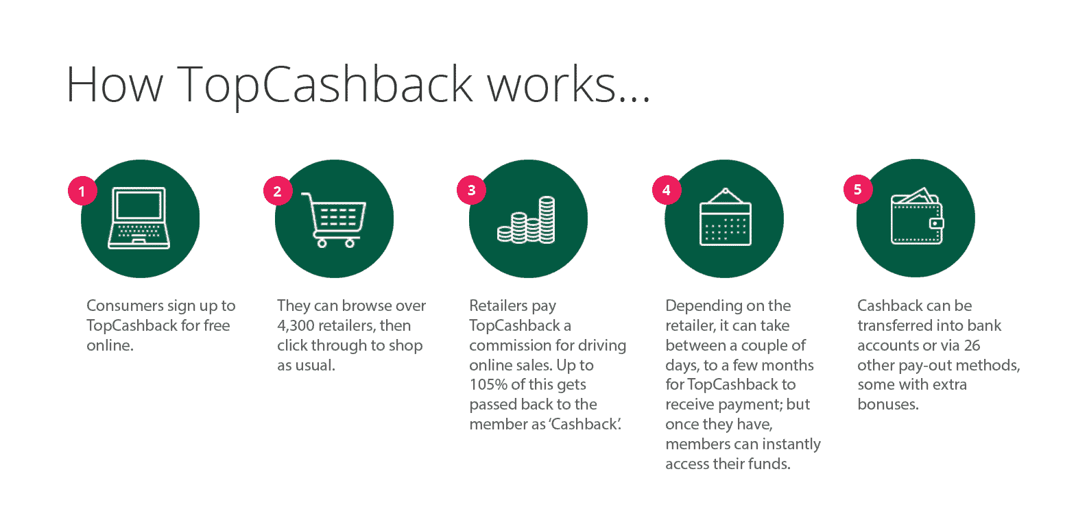 How TopCashBack works listing the 5 steps on how it works