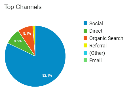 2018 Top Channels graph.
