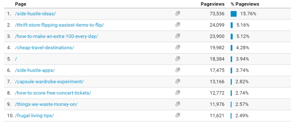 2019 GA top pages visited graph image.