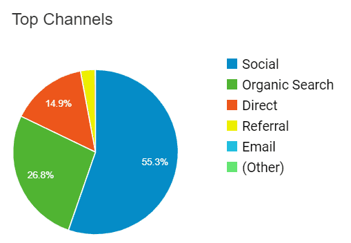 2019 Top Channels graph image.