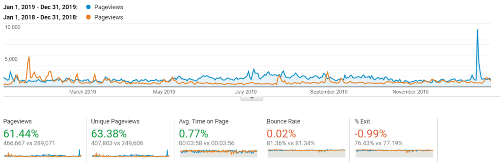 2019 vs 2018 increase in pageviews image.