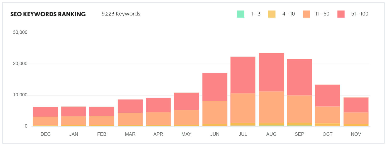 Ubersuggest screenshot of ranking keywords graph image.